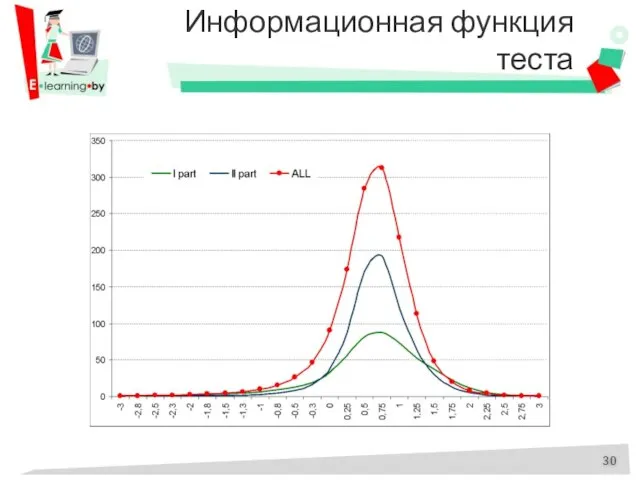 Информационная функция теста