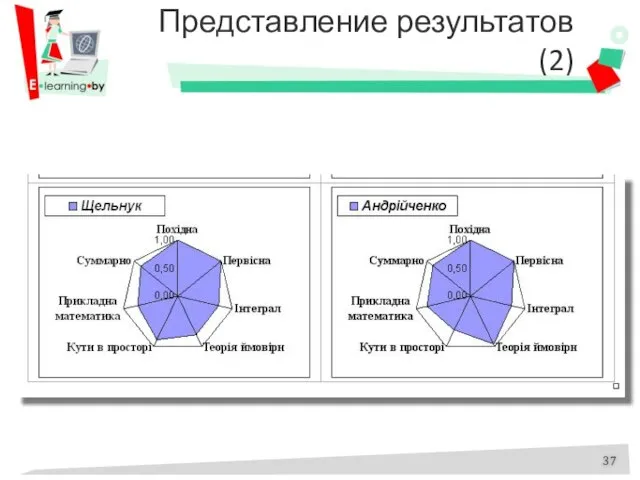 Представление результатов (2)