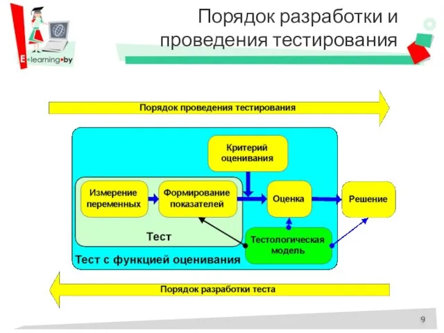 Порядок разработки и проведения тестирования