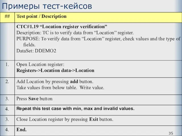 Примеры тест-кейсов