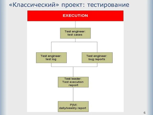 «Классический» проект: тестирование