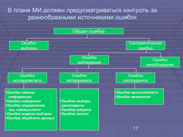 В плане МИ должен предусматриваться контроль за разнообразными источниками ошибок Общая ошибка