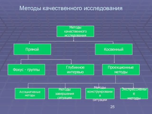 Методы качественного исследования Методы качественного исследования Прямой Косвенный Фокус - группы Глубинное