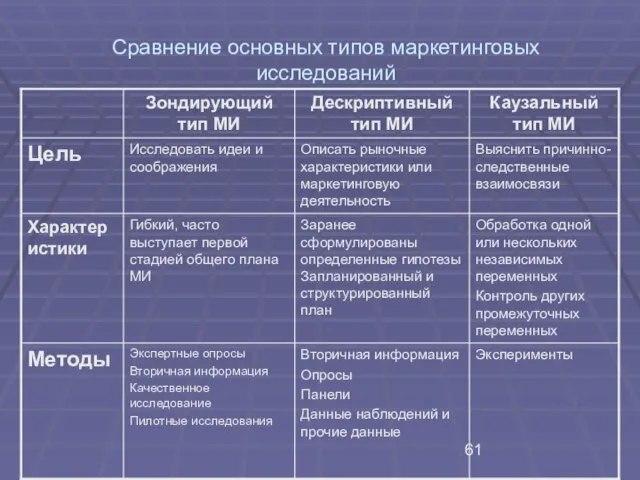 Сравнение основных типов маркетинговых исследований