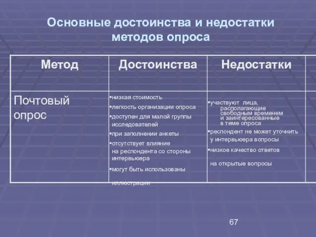 Основные достоинства и недостатки методов опроса