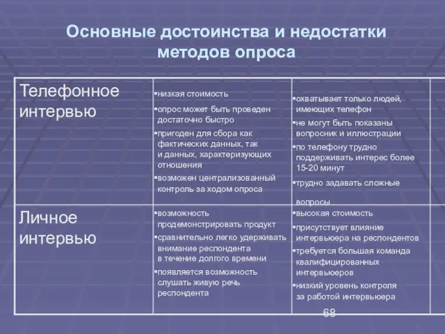 Основные достоинства и недостатки методов опроса