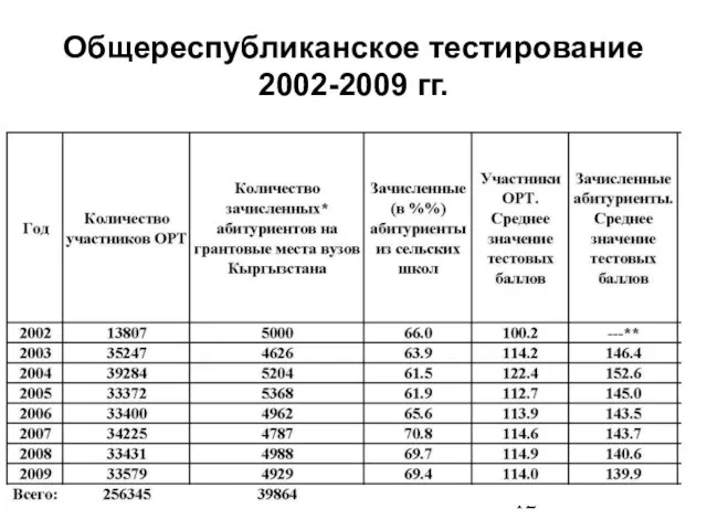 Общереспубликанское тестирование 2002-2009 гг.