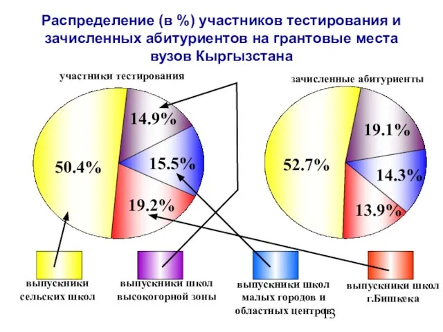 Распределение (в %) участников тестирования и зачисленных абитуриентов на грантовые места вузов