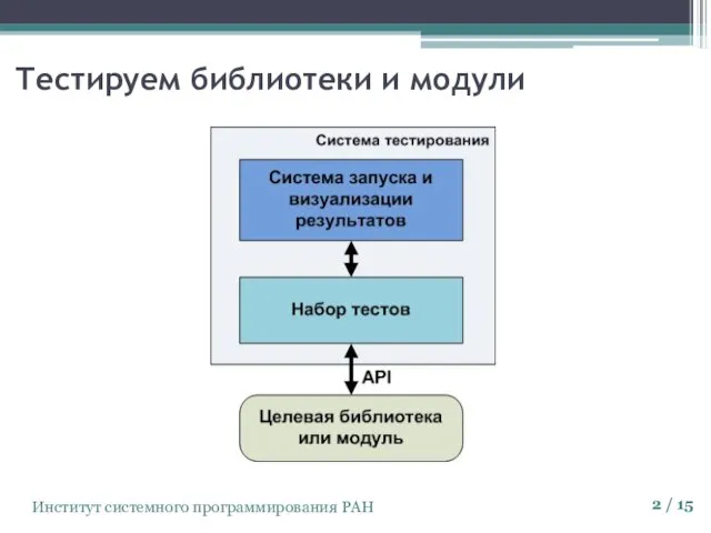 Институт системного программирования РАН Тестируем библиотеки и модули / 15