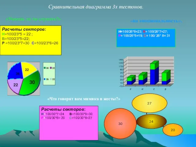 «Умеешь ли ты слушать?» Расчеты секторов: Н=100/23*5 = 22 ; В=100/23*5=22; Р