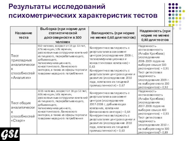 Результаты исследований психометрических характеристик тестов