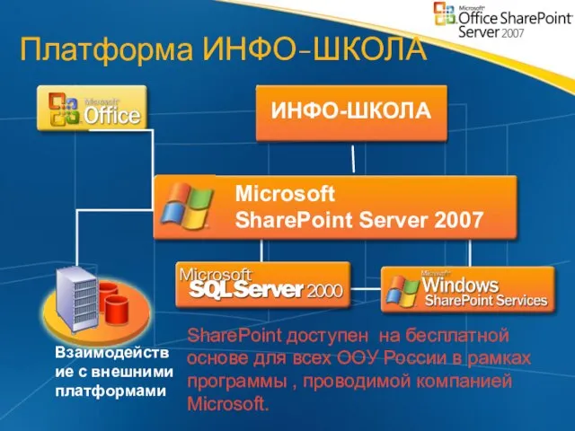 Платформа ИНФО-ШКОЛА Microsoft SharePoint Server 2007 ИНФО-ШКОЛА Взаимодействие с внешними платформами SharePoint