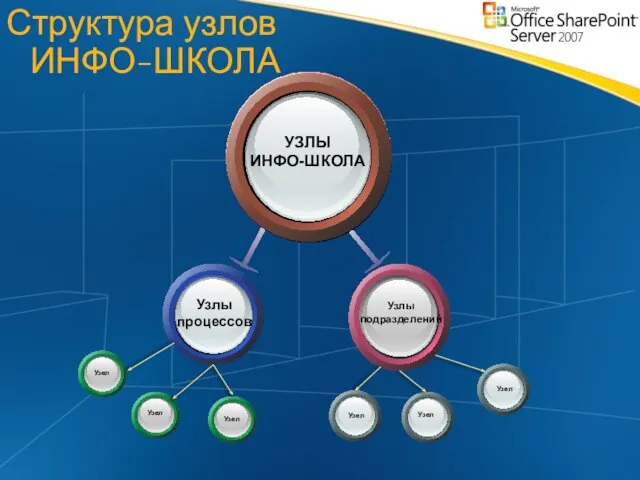 Структура узлов ИНФО-ШКОЛА УЗЛЫ ИНФО-ШКОЛА Узел Узлы подразделений Узел Узел Узел Узел Узел