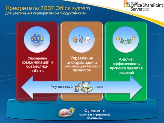 Приоритеты 2007 Office system для увеличения корпоративной продуктивности Фундамент надежный, управляемый, безопасный