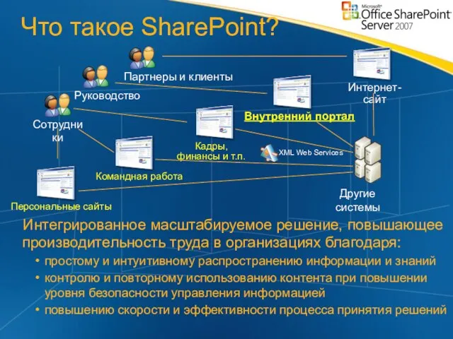 Что такое SharePoint? Интегрированное масштабируемое решение, повышающее производительность труда в организациях благодаря: