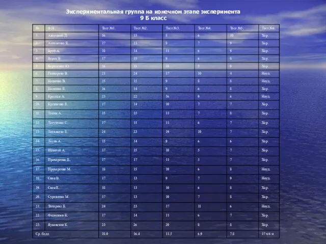 Экспериментальная группа на конечном этапе эксперимента 9 Б класс