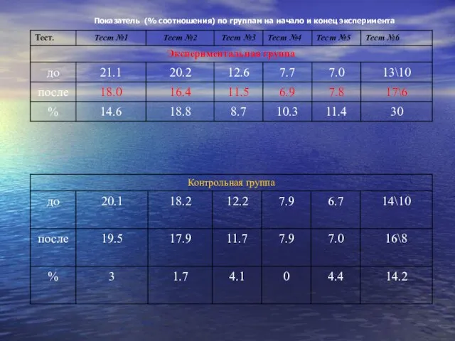 Показатель (% соотношения) по группам на начало и конец эксперимента