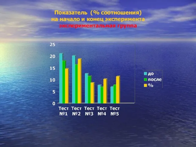 Показатель (% соотношения) на начало и конец эксперимента экспериментальная группа