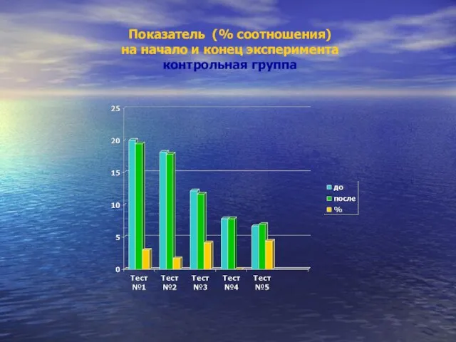 Показатель (% соотношения) на начало и конец эксперимента контрольная группа