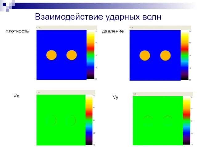 плотность давление Vx Vy Взаимодействие ударных волн