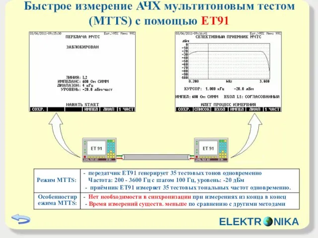 Быстрое измерение АЧХ мультитоновым тестом (MTTS) с помощью ET91 ELEKTR NIKA
