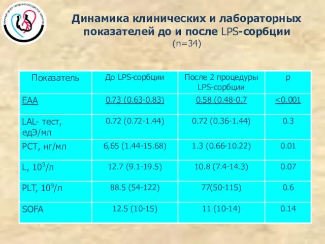 Динамика клинических и лабораторных показателей до и после LPS-сорбции (n=34)