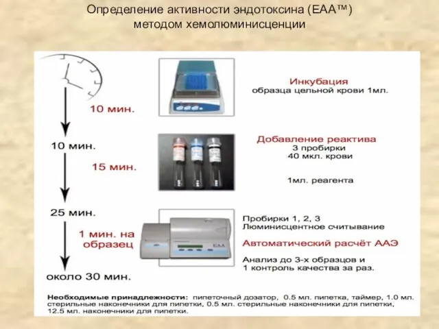 Определение активности эндотоксина (EAA™) методом хемолюминисценции