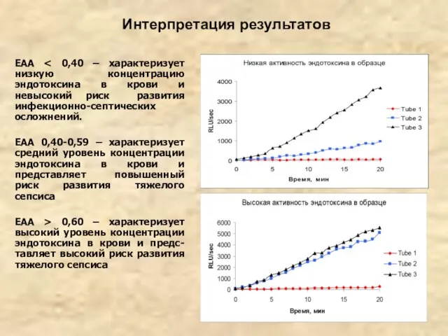 Интерпретация результатов EAA ЕАА 0,40-0,59 – характеризует средний уровень концентрации эндотоксина в