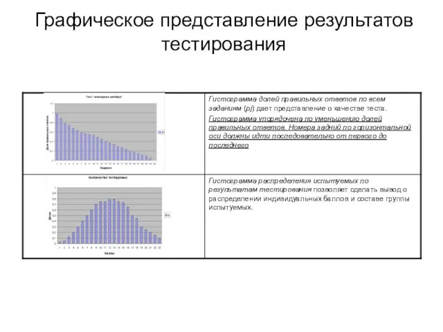 Графическое представление результатов тестирования