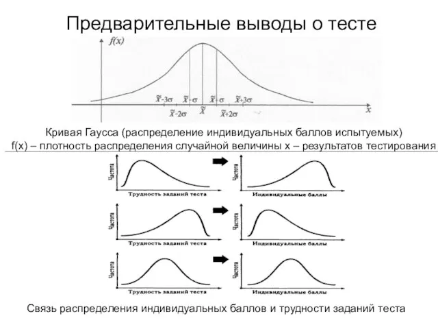 Предварительные выводы о тесте Кривая Гаусса (распределение индивидуальных баллов испытуемых) f(x) –