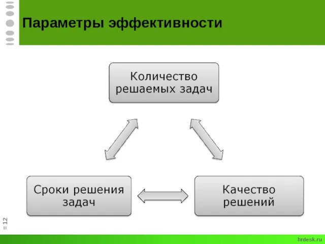 Параметры эффективности hrdesk.ru =