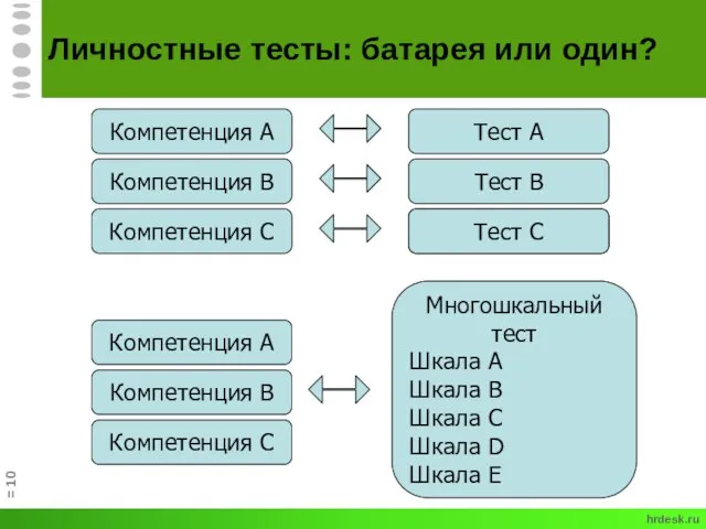 ? Личностные тесты: батарея или один? hrdesk.ru = Компетенция С Тест С