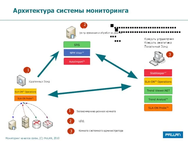 Телекоммуникационная комната 2 2 ЦОД Комната системного администратора 1