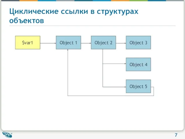 Циклические ссылки в структурах объектов