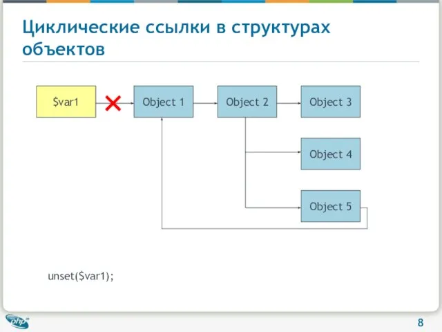 Циклические ссылки в структурах объектов unset($var1);