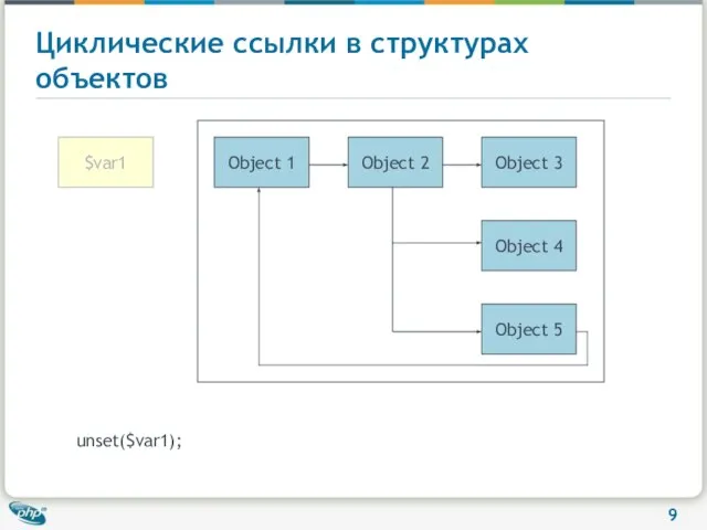 Циклические ссылки в структурах объектов unset($var1);