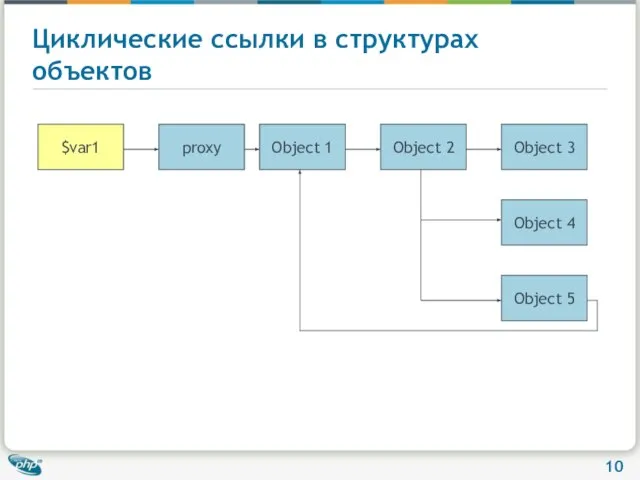 Циклические ссылки в структурах объектов