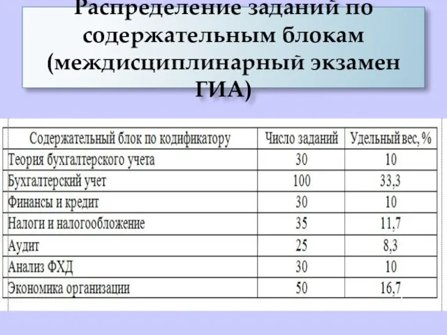 Распределение заданий по содержательным блокам (междисциплинарный экзамен ГИА)