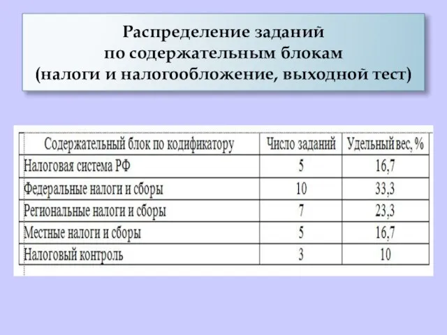 Распределение заданий по содержательным блокам (налоги и налогообложение, выходной тест)