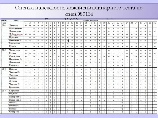 Оценка надежности междисциплинарного теста по спец.080114 Группа У-093, варианты 1-4 Определение надежности и валидности теста