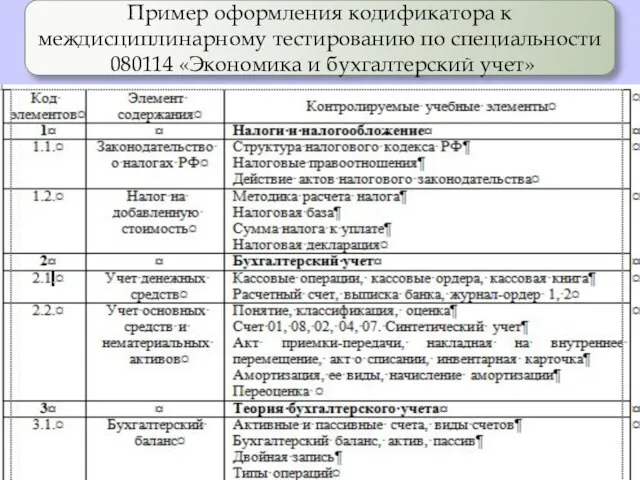 Пример оформления кодификатора к междисциплинарному тестированию по специальности 080114 «Экономика и бухгалтерский учет»