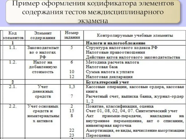 Пример оформления кодификатора элементов содержания тестов междисциплинарного экзамена