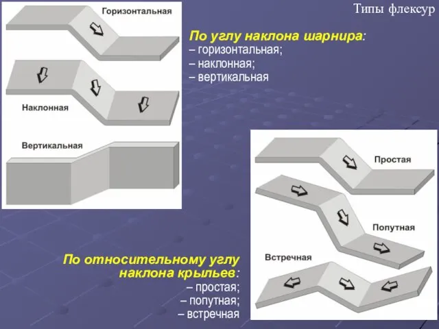 Типы флексур По углу наклона шарнира: – горизонтальная; – наклонная; – вертикальная