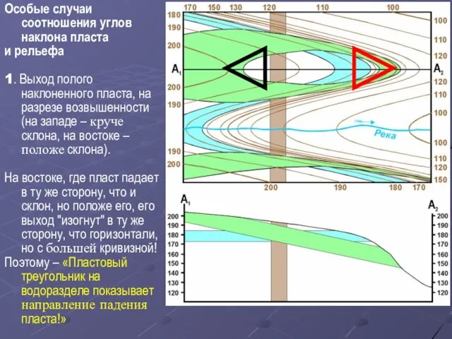 Особые случаи соотношения углов наклона пласта и рельефа 1. Выход полого наклоненного