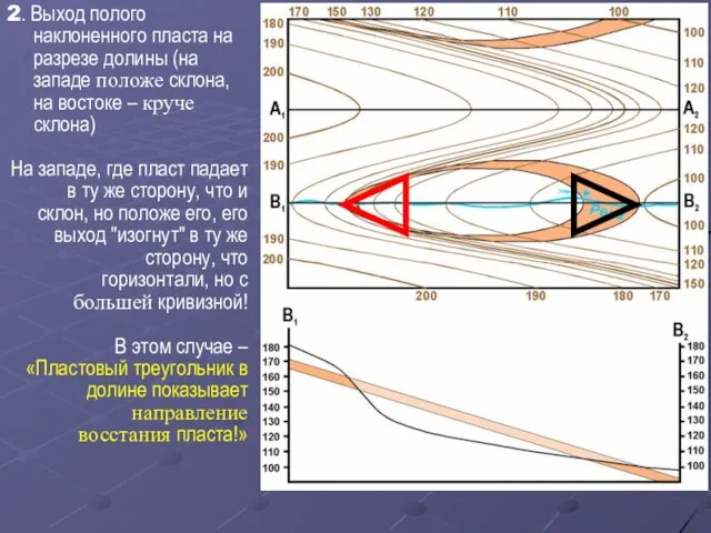 2. Выход полого наклоненного пласта на разрезе долины (на западе положе склона,