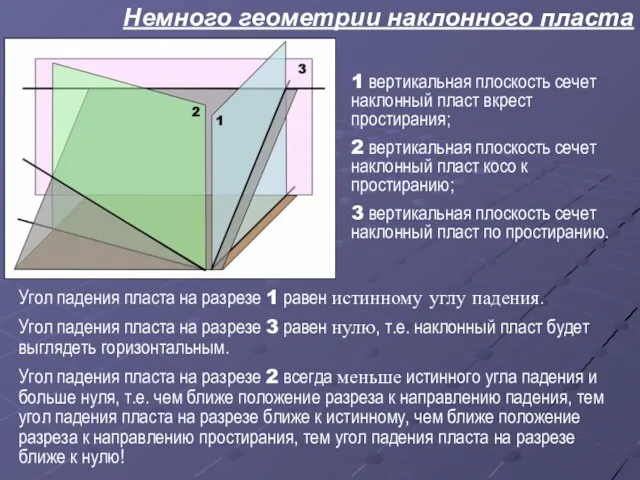 Немного геометрии наклонного пласта 1 вертикальная плоскость сечет наклонный пласт вкрест простирания;