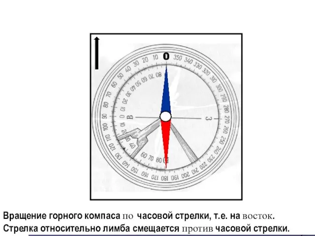 0 Вращение горного компаса по часовой стрелки, т.е. на восток. Стрелка относительно