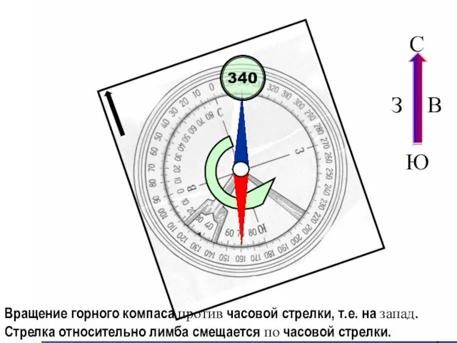 Вращение горного компаса против часовой стрелки, т.е. на запад. Стрелка относительно лимба