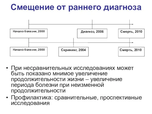 Смещение от раннего диагноза При несравнительных исследованиях может быть показано мнимое увеличение