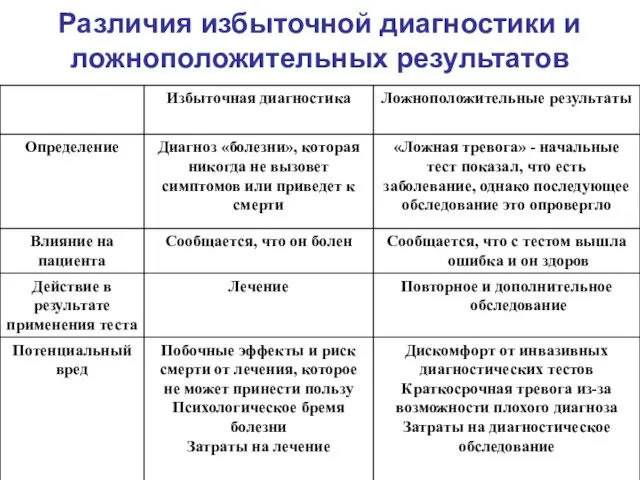 Различия избыточной диагностики и ложноположительных результатов